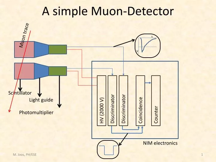 a simple muon detector