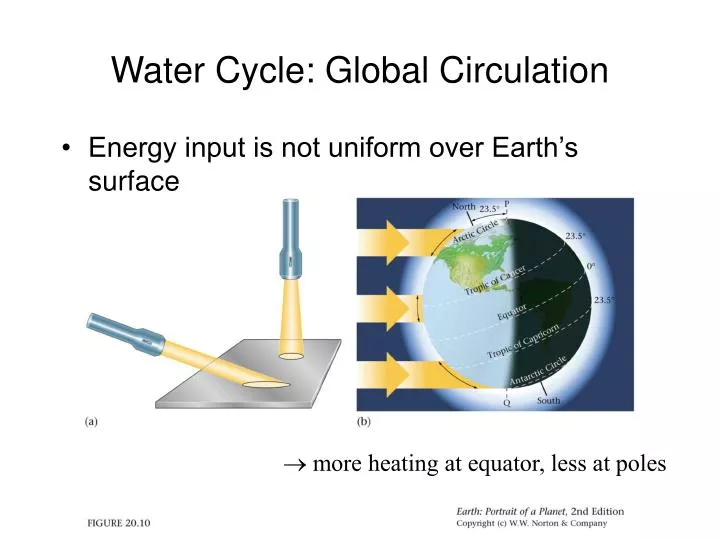 water cycle global circulation