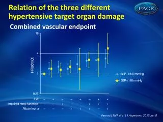 Relation of the three different hypertensive target organ damage