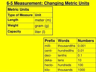 6-5 Measurement: Changing Metric Units