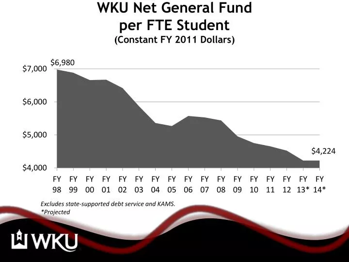 wku net general fund per fte student constant fy 2011 dollars