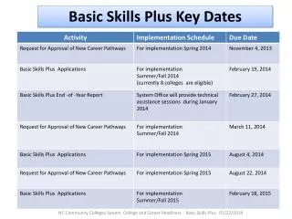 Basic Skills Plus Key Dates