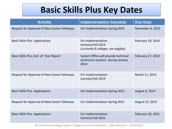 basic skills plus key dates
