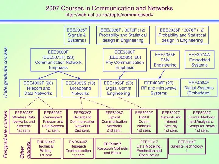 2007 courses in communication and networks http web uct ac za depts commnetwork