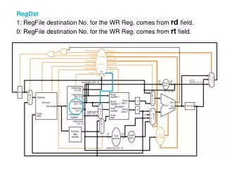 RegDst 1: RegFile destination No. for the WR Reg. comes from rd field.