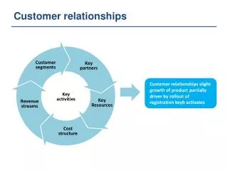 Customer relationships
