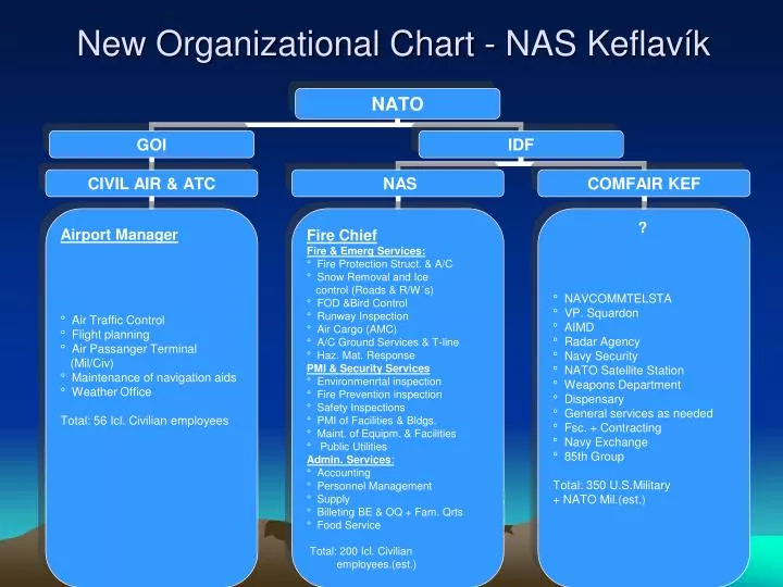 new organizational chart nas keflav k