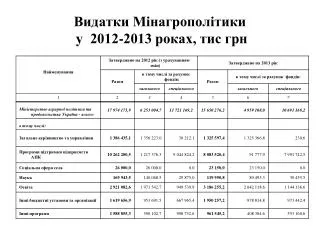 Видатки Мінагрополітики у 2012-2013 роках, тис грн