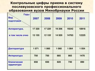 Эффективность работы аспирантуры вузов Минобрнауки России