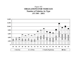 Figure 102 OBLIGATIONS FOR VEHICLES Number of Vehicles, by Type (FY 1985 – 2003)