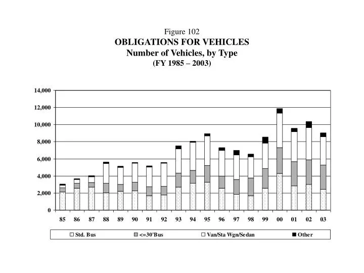 figure 102 obligations for vehicles number of vehicles by type fy 1985 2003