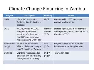 Climate Change Financing in Zambia
