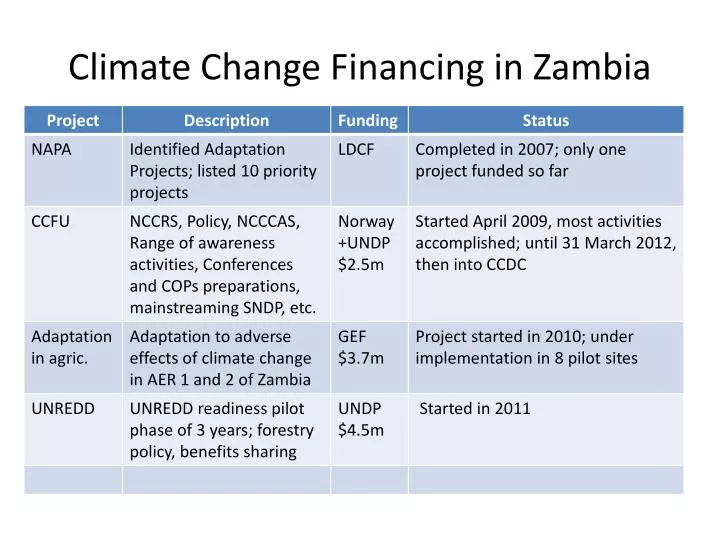 climate change financing in zambia