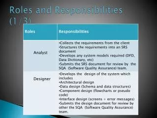 Roles and Responsibilities (1/3)