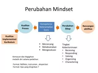 perubahan mindset