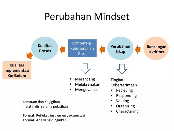 perubahan mindset