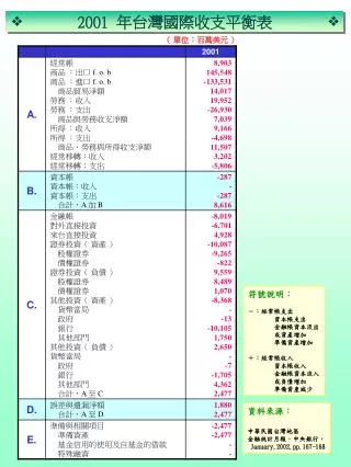 2001 年台灣國際收支平衡表