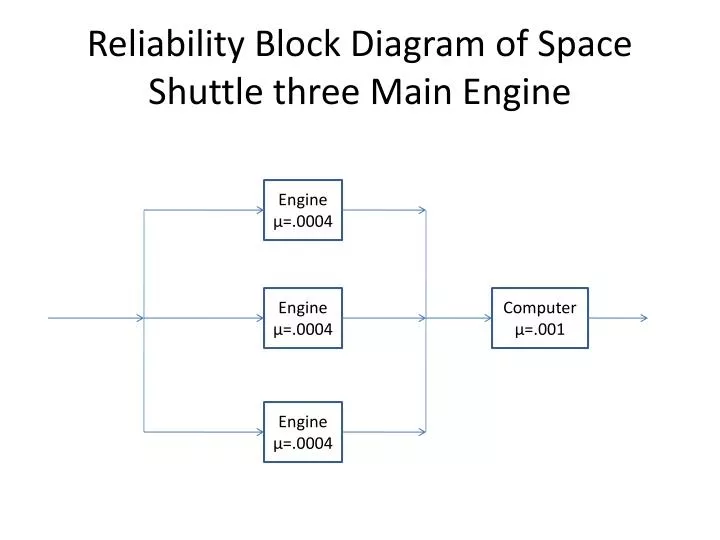 reliability block diagram of space shuttle three main engine