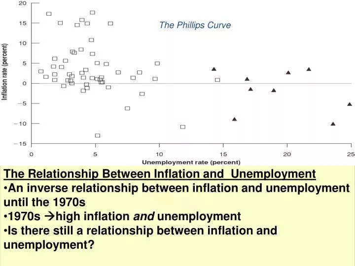 the phillips curve