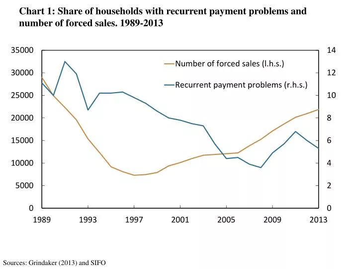 chart 1 share of households with recurrent payment problems and number of forced sales 1989 2013