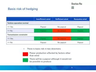 Basis risk of hedging