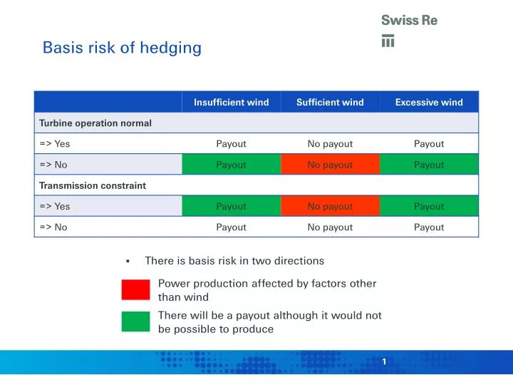 basis risk of hedging