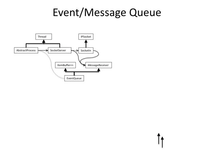 event message queue