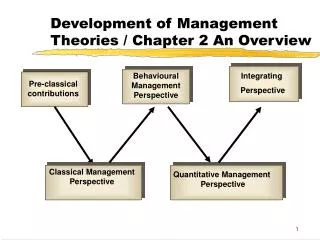 Development of Management Theories / Chapter 2 An Overview