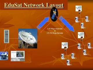 EduSat Network Layout
