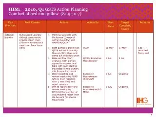 HIM: 2010, Q1 GSTS Action Planning Comfort of bed and pillow (81.9 ; 0.7)