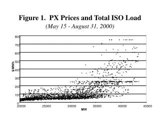 Figure 1. PX Prices and Total ISO Load (May 15 - August 31, 2000)