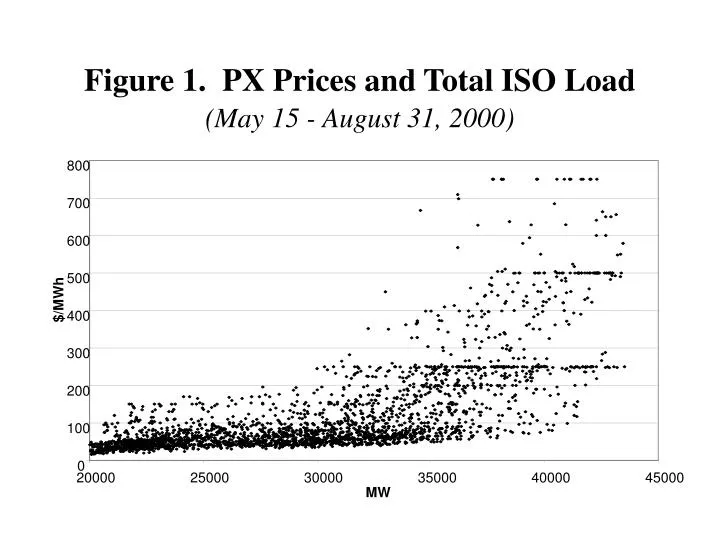 figure 1 px prices and total iso load may 15 august 31 2000