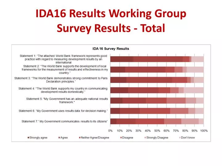 ida16 results working group survey results total