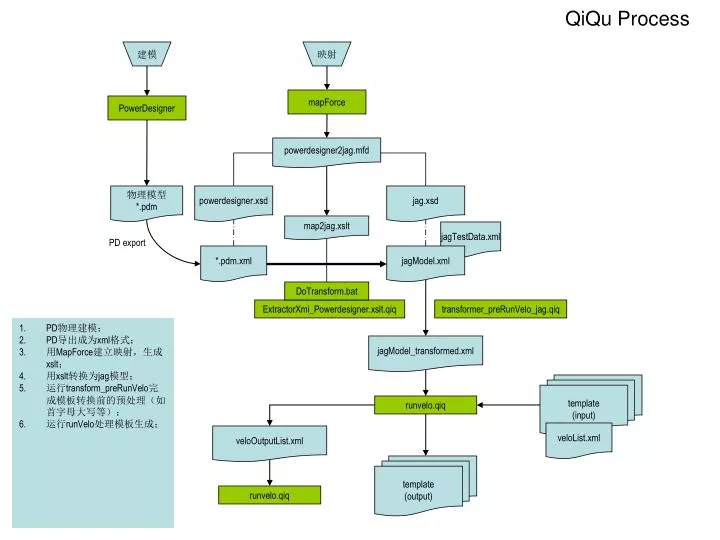 qiqu process