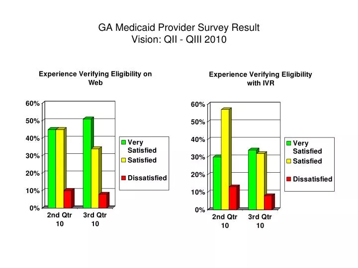 ga medicaid provider survey result vision qii qiii 2010