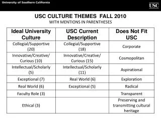 USC CULTURE THEMES FALL 2010 WITH MENTIONS IN PARENTHESES