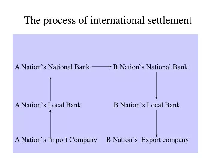 the process of international settlement