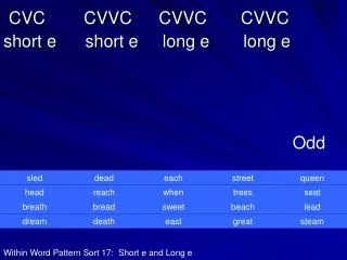 cvc cvvc cvvc cvvc short e short e long e long e