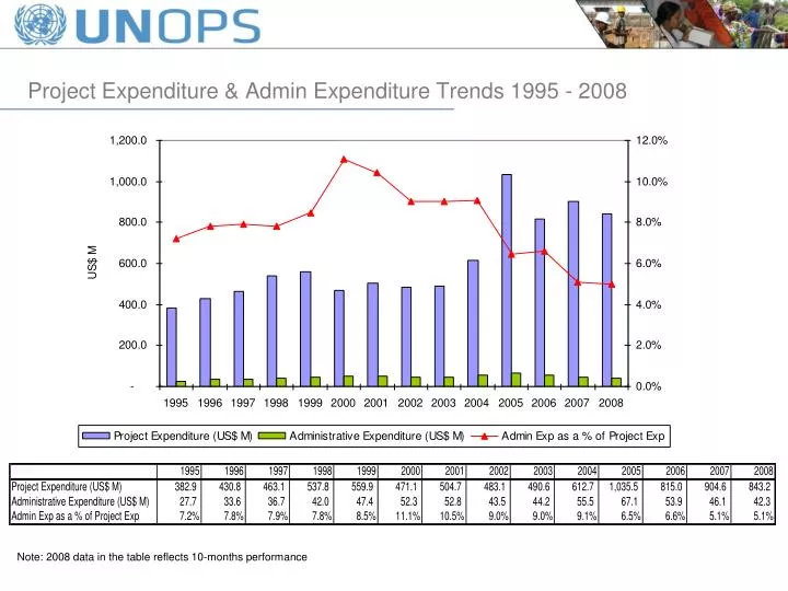 project expenditure admin expenditure trends 1995 2008