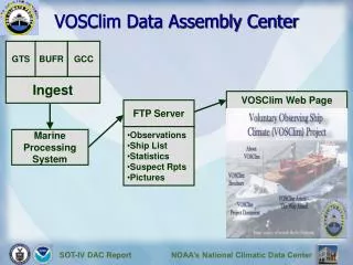 VOSClim Data Assembly Center