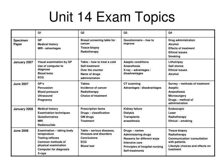 unit 14 exam topics