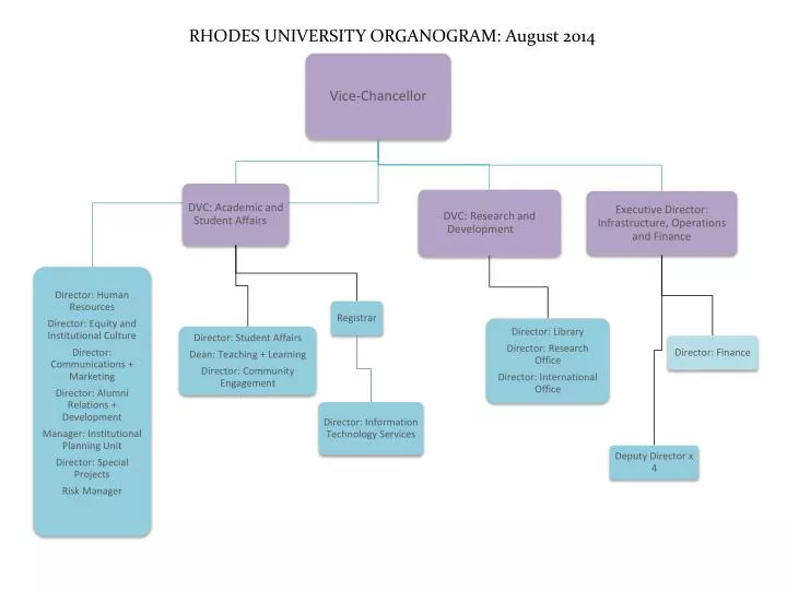 rhodes university organogram august 2014