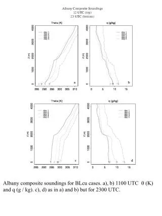 Albany composite soundings for BLcu cases. a), b) 1100 UTC q (K)