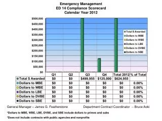 Emergency Management ED 14 Compliance Scorecard Calendar Year 2012