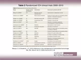 Table 2 Randomized ICH clinical trials 2000–2010