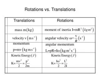 Rotations vs. Translations