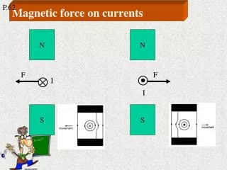 Magnetic force on currents