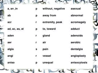 a, an ,in			p	without, negative	asexual ab				p	away from			abnormal
