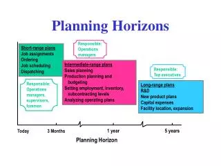 Planning Horizons