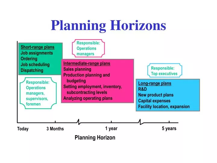 planning horizons